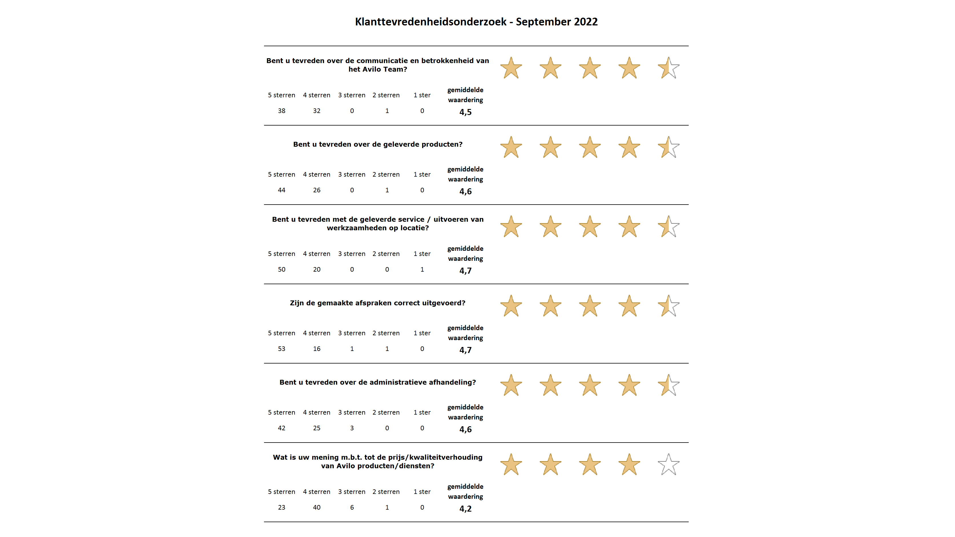 klanttevredenheid avilo